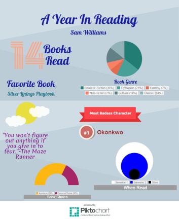 Reading Infographic by SW